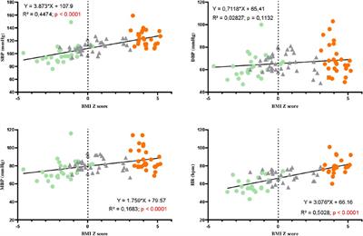 Impact of BMI z-score on left ventricular mechanics in adolescent girls